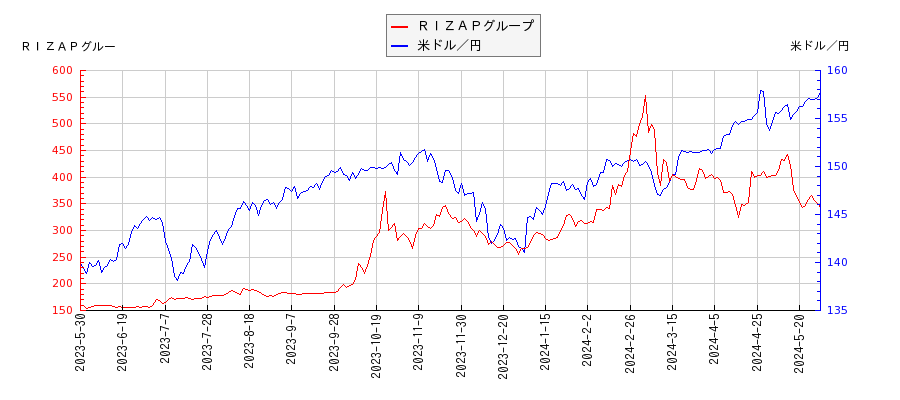 ＲＩＺＡＰグループと米ドル／円の相関性比較チャート