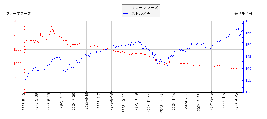 ファーマフーズと米ドル／円の相関性比較チャート