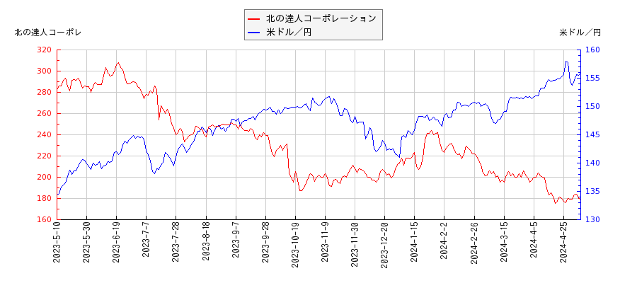 北の達人コーポレーションと米ドル／円の相関性比較チャート