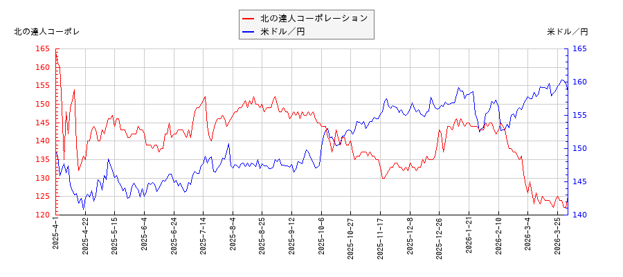 北の達人コーポレーションと米ドル／円の相関性比較チャート