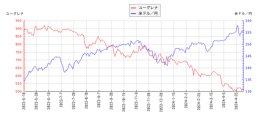 ユーグレナと米ドル／円の相関性比較チャート