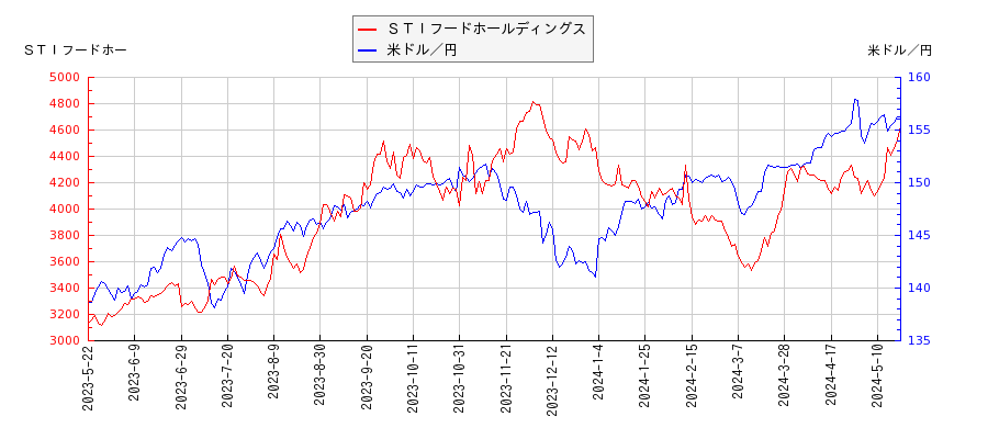 ＳＴＩフードホールディングスと米ドル／円の相関性比較チャート