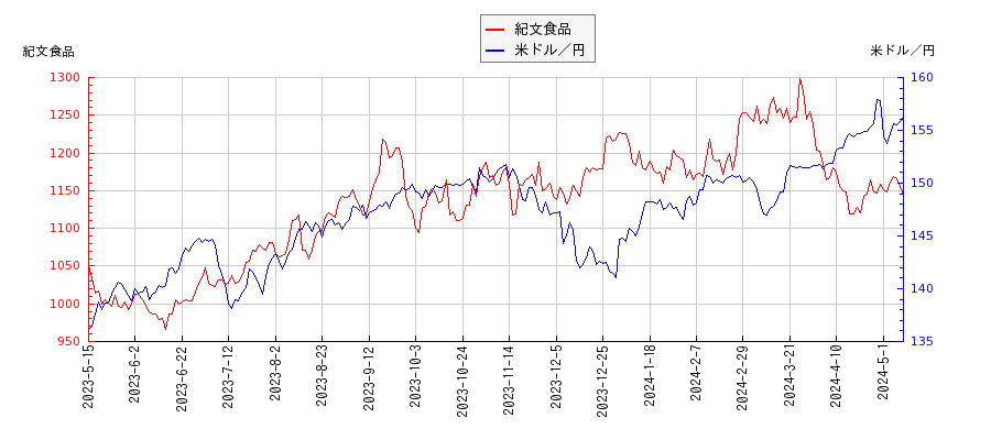 紀文食品と米ドル／円の相関性比較チャート