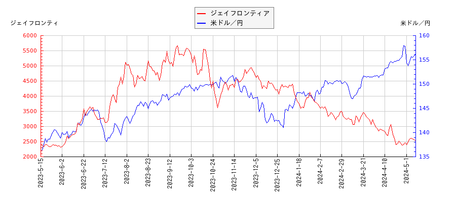 ジェイフロンティアと米ドル／円の相関性比較チャート