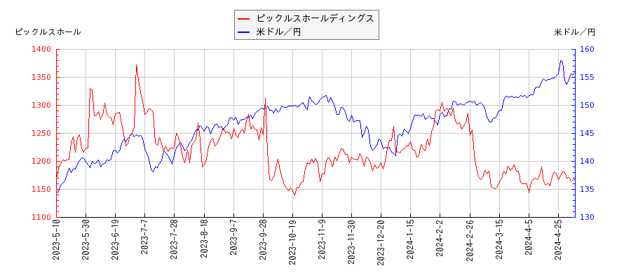 ピックルスホールディングスと米ドル／円の相関性比較チャート