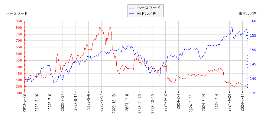 ベースフードと米ドル／円の相関性比較チャート