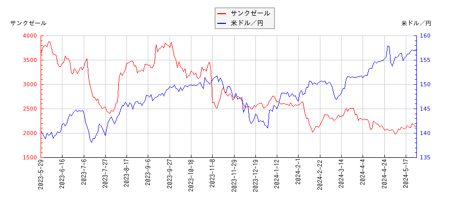 サンクゼールと米ドル／円の相関性比較チャート