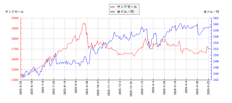 サンクゼールと米ドル／円の相関性比較チャート