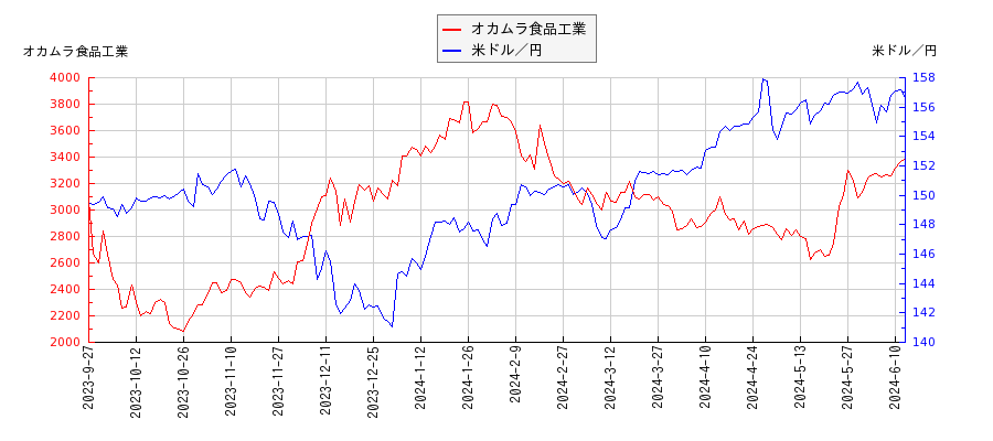 オカムラ食品工業と米ドル／円の相関性比較チャート