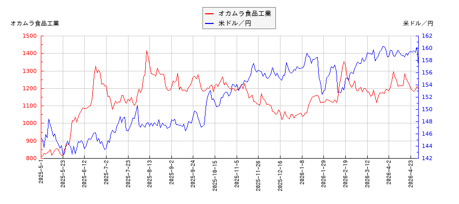 オカムラ食品工業と米ドル／円の相関性比較チャート