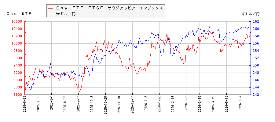 Ｏｎｅ　ＥＴＦ　ＦＴＳＥ・サウジアラビア・インデックスと米ドル／円の相関性比較チャート