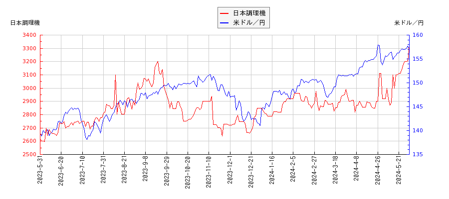日本調理機と米ドル／円の相関性比較チャート