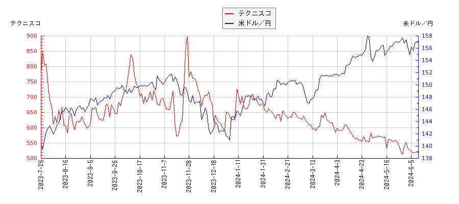 テクニスコと米ドル／円の相関性比較チャート