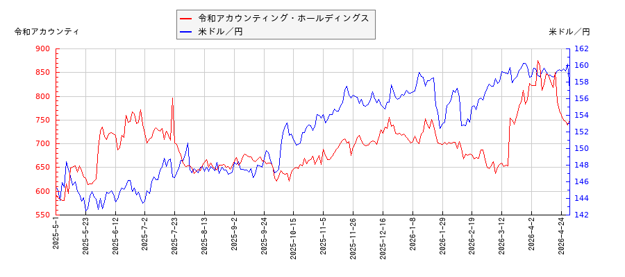 令和アカウンティング・ホールディングスと米ドル／円の相関性比較チャート