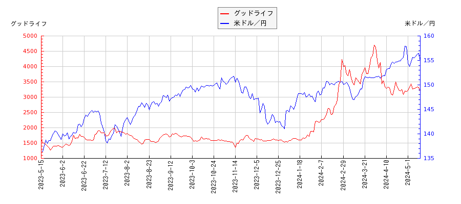 グッドライフと米ドル／円の相関性比較チャート