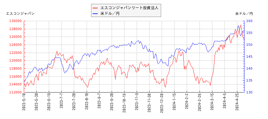 エスコンジャパンリート投資法人と米ドル／円の相関性比較チャート