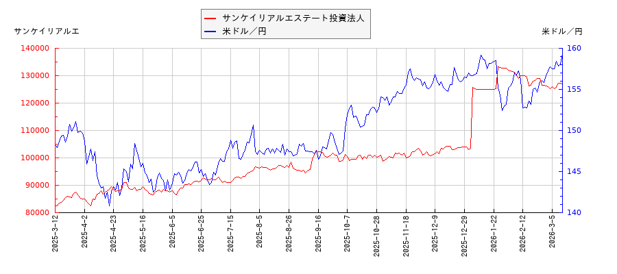 サンケイリアルエステート投資法人と米ドル／円の相関性比較チャート