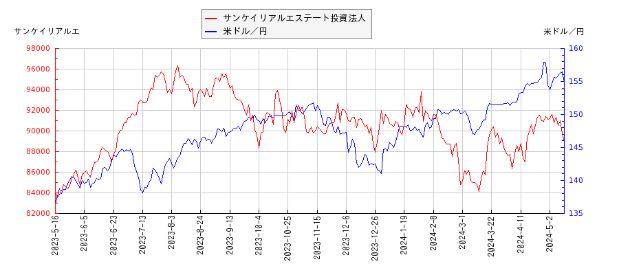 サンケイリアルエステート投資法人と米ドル／円の相関性比較チャート