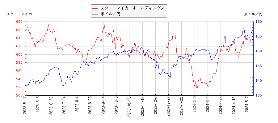スター・マイカ・ホールディングスと米ドル／円の相関性比較チャート