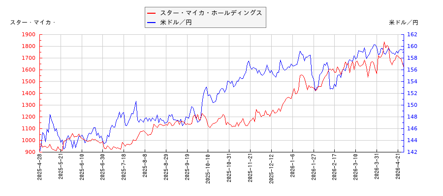スター・マイカ・ホールディングスと米ドル／円の相関性比較チャート