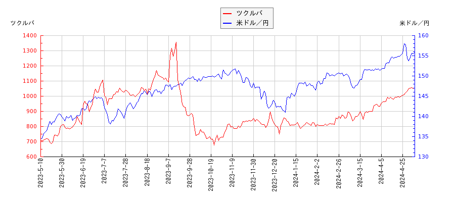ツクルバと米ドル／円の相関性比較チャート