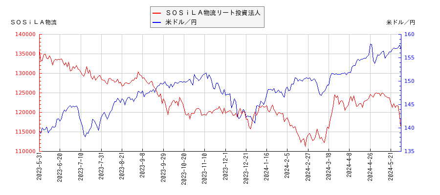 ＳＯＳｉＬＡ物流リート投資法人と米ドル／円の相関性比較チャート