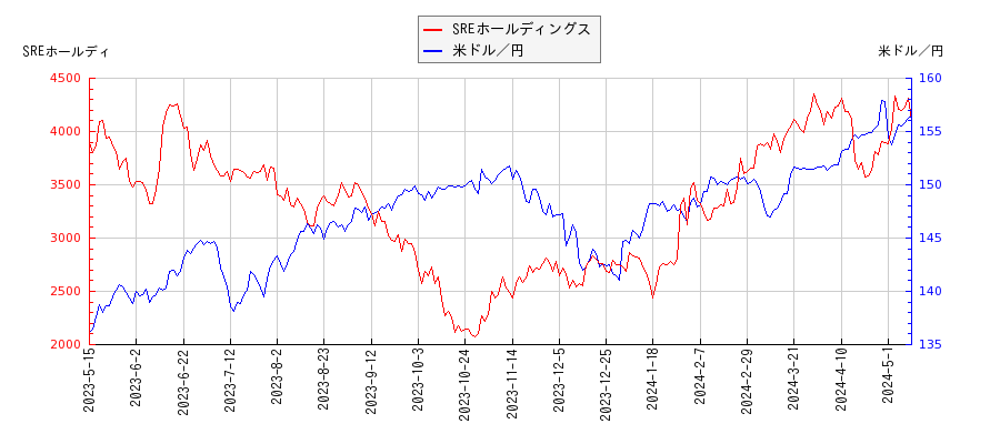 SREホールディングスと米ドル／円の相関性比較チャート