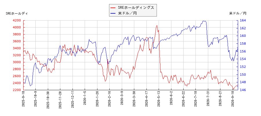 SREホールディングスと米ドル／円の相関性比較チャート