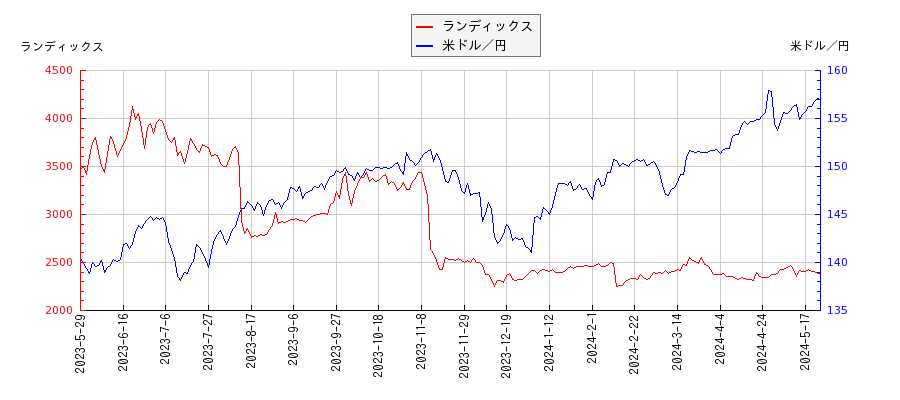 ランディックスと米ドル／円の相関性比較チャート