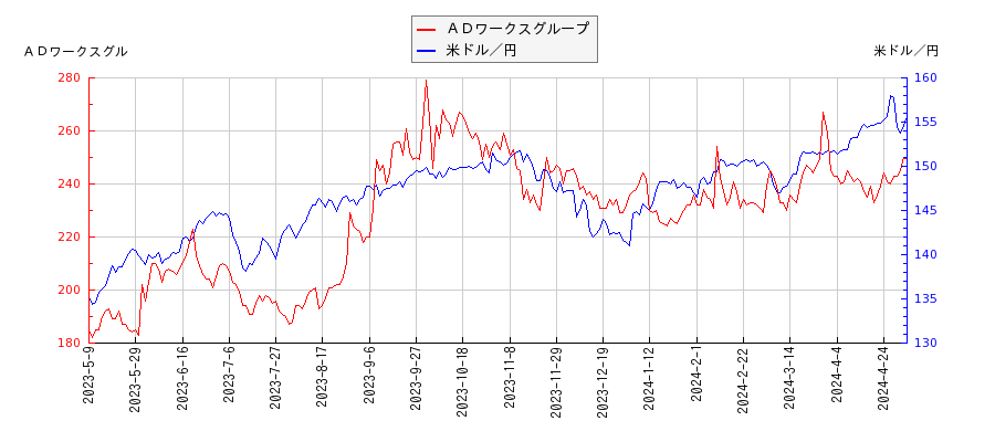 ＡＤワークスグループと米ドル／円の相関性比較チャート