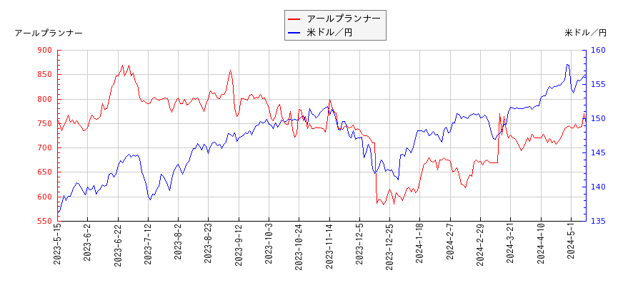アールプランナーと米ドル／円の相関性比較チャート