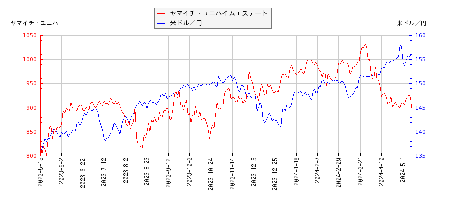 ヤマイチ・ユニハイムエステートと米ドル／円の相関性比較チャート