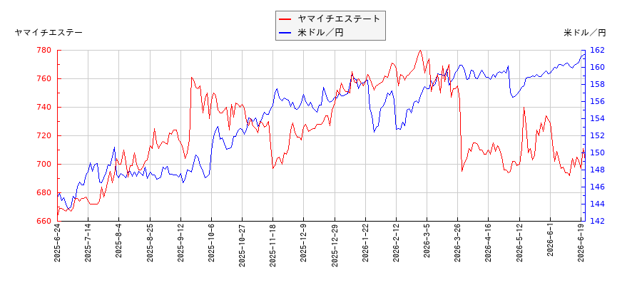 ヤマイチエステートと米ドル／円の相関性比較チャート