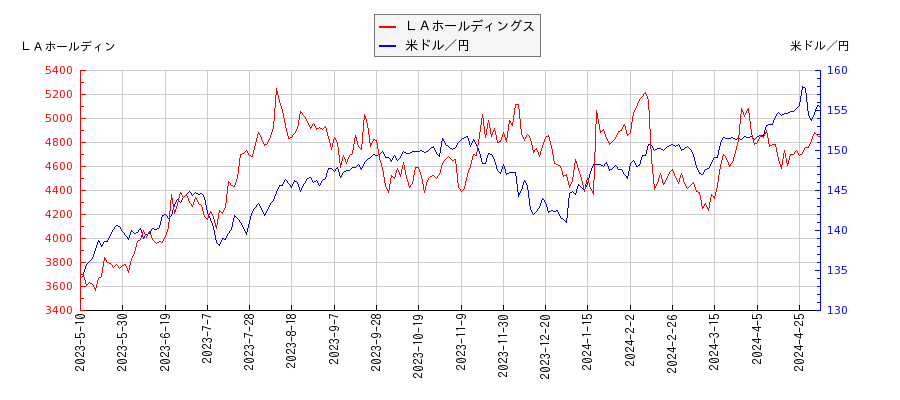 ＬＡホールディングスと米ドル／円の相関性比較チャート