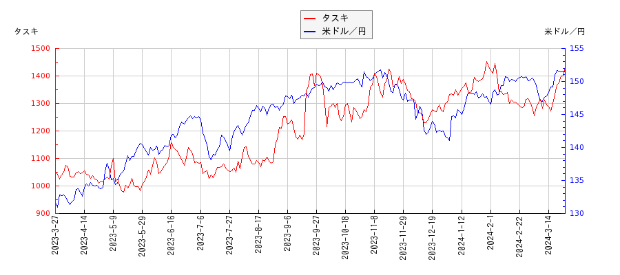 タスキと米ドル／円の相関性比較チャート