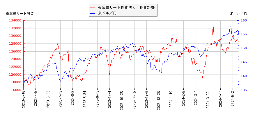 東海道リート投資法人　投資証券と米ドル／円の相関性比較チャート