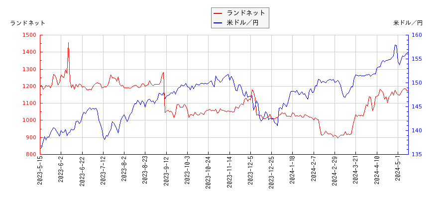 ランドネットと米ドル／円の相関性比較チャート
