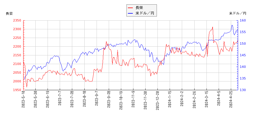 長栄と米ドル／円の相関性比較チャート