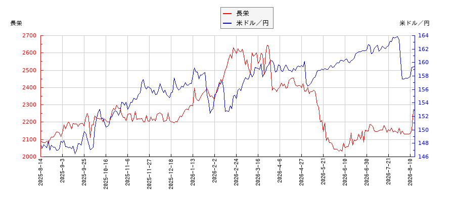 長栄と米ドル／円の相関性比較チャート