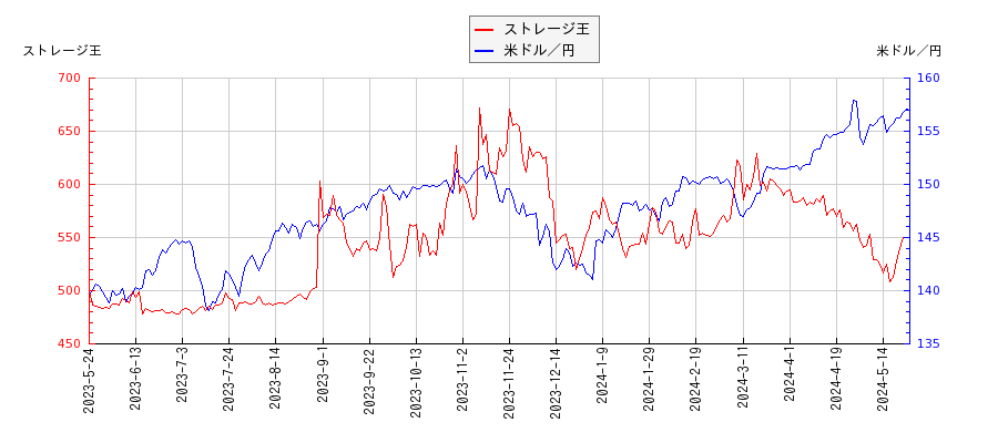 ストレージ王と米ドル／円の相関性比較チャート
