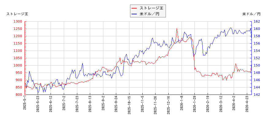 ストレージ王と米ドル／円の相関性比較チャート