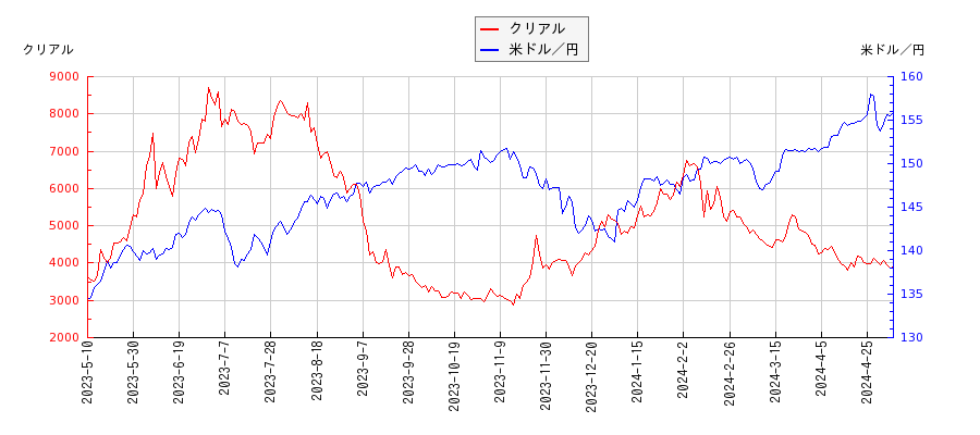 クリアルと米ドル／円の相関性比較チャート