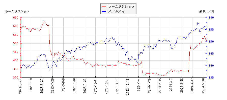 ホームポジションと米ドル／円の相関性比較チャート
