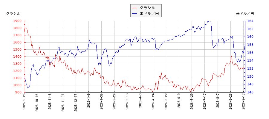 クラシルと米ドル／円の相関性比較チャート