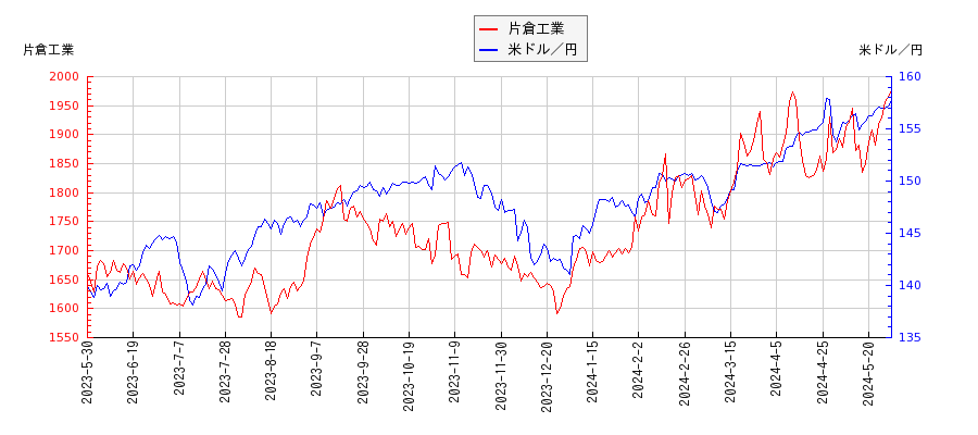 片倉工業と米ドル／円の相関性比較チャート