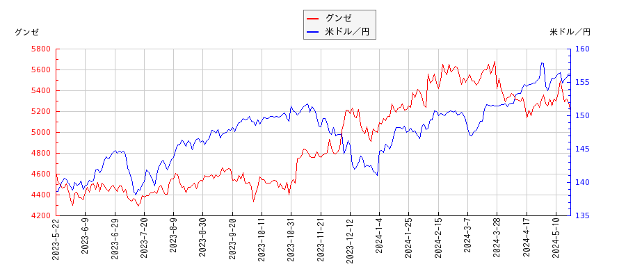 グンゼと米ドル／円の相関性比較チャート