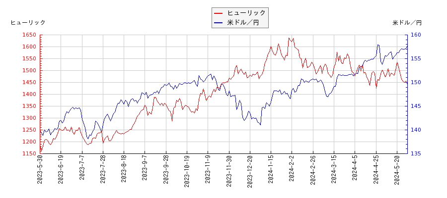ヒューリックと米ドル／円の相関性比較チャート