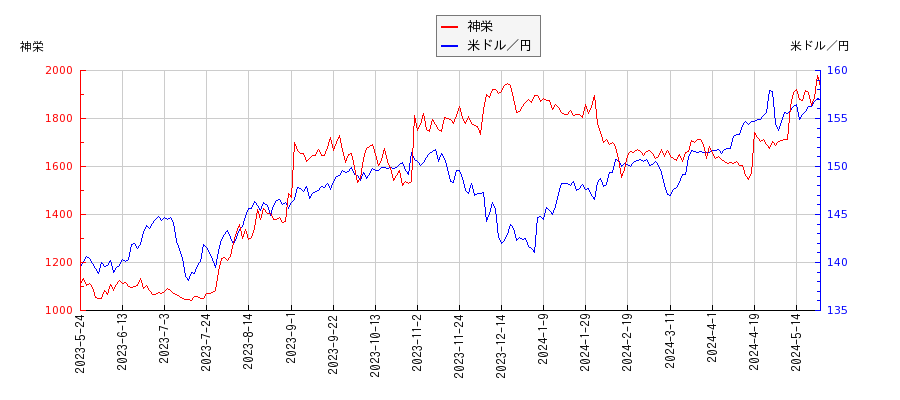 神栄と米ドル／円の相関性比較チャート