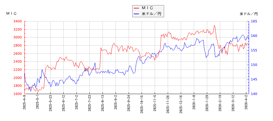 ＭＩＣと米ドル／円の相関性比較チャート