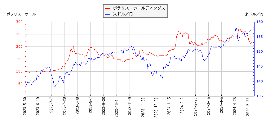 ポラリス・ホールディングスと米ドル／円の相関性比較チャート